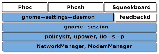phosh session